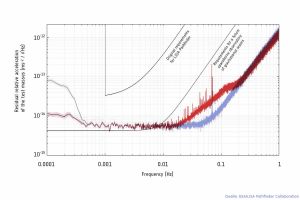 LISA Pathfinder nun abgeschaltet