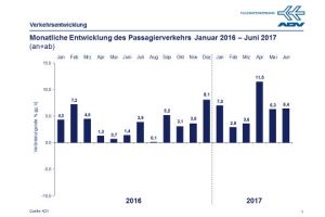 Flughäfen in Deutschland mit stabilem Wachstum in volatilem Markt