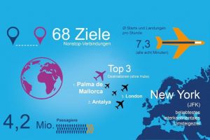 Flughafen Nürnberg erreicht über 4.000.000 Passagiere