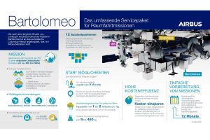 ESA und Airbus einig bei PPP Bartolomeo an ISS