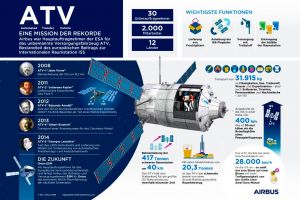 ATV bereitet den Weg in die Zukunft der Raumfahrt