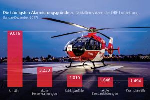 Rettungshubschrauber flogen 2017 öfter – auch nachts