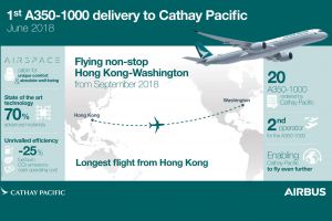 A350-1000 bei Cathay Pacific Airways startet Liniendienst