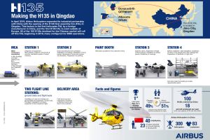 Airbus Helicopters eröffnet FAL in China