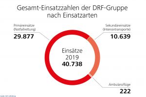 DRF Luftretter flogen 2019 über 40.000 Einsätze