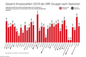 DRF Luftretter flogen 2019 über 40.000 Einsätze