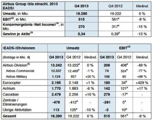 Airbus Group steigert Umsatz und Dividende