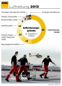 ADAC-Rettungshubschrauber: Einsätze 2013 auf 50.986 gestiegen
