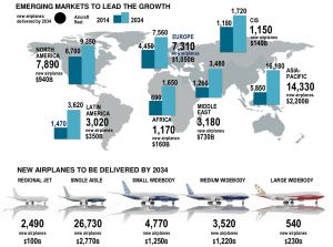 Flugzeug-Markt: Boeing sieht Bedarf für 38.050 Flugzeuge bis 2034