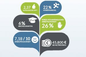 Luft- und Raumfahrtindustrie unter Studenten hoch im Kurs