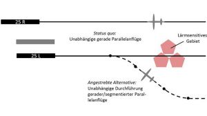 Fluglärm reduzieren durch Umfliegen von Ballungszentren
