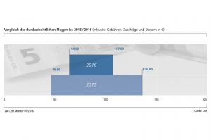 Strecken- und Preistrends im Markt der Billigflieger
