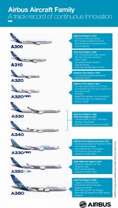 Airbus liefert 10.000. Flugzeug aus