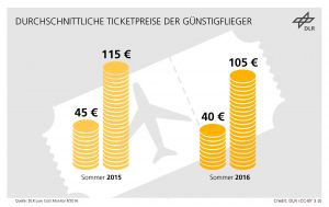 Ticketpreise bei Billigfliegern erneut gesunken