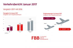 Januar bringt deutliches Plus an Flughäfen in Berlin