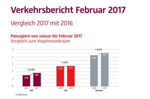 Verkehrswachstum am Flughafen Schönefeld